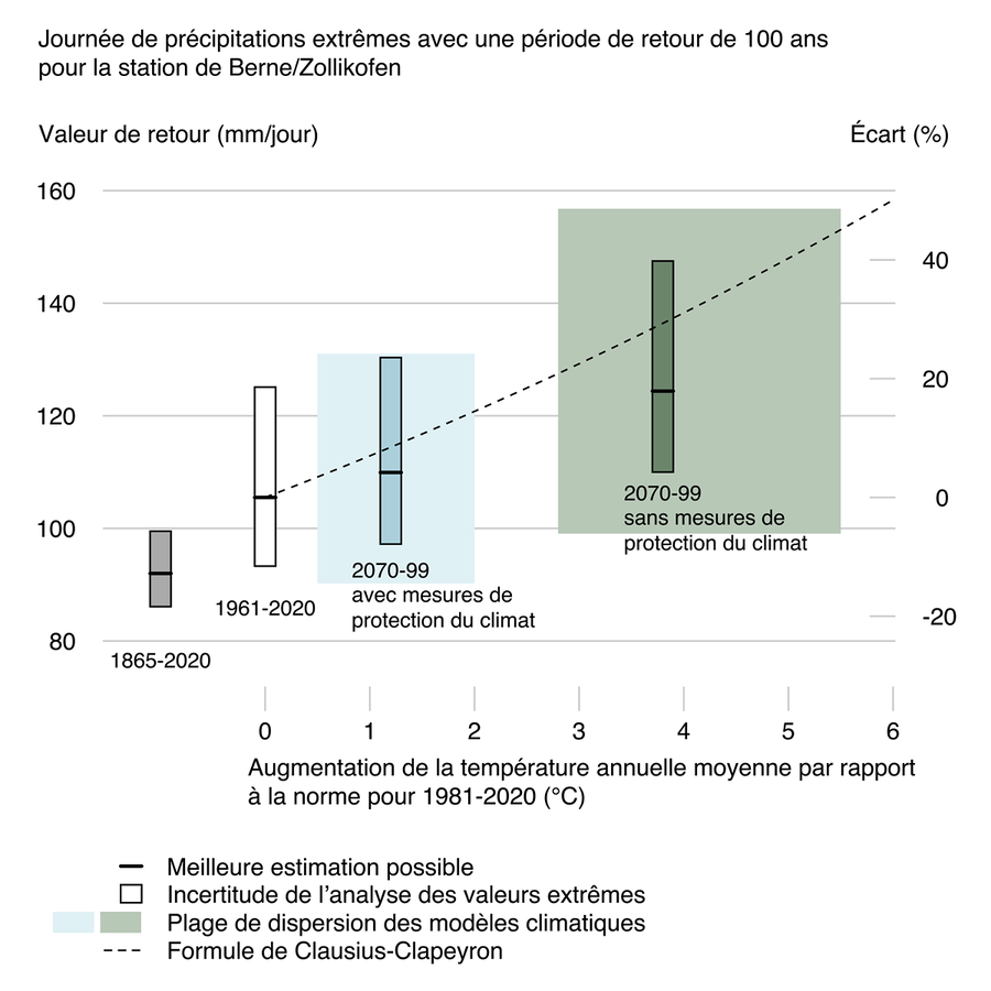 Valeur de retour des précipitations journalières avec une période de retour de 100 ans à la station Zollikofen par rapport au changement moyen de la température annuelle dans la région modèle de la Suisse romande selon les scénarios climatiques CH2018.