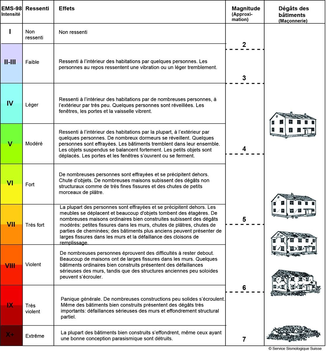 Impacts possibles d’un tremblement de terre suivant son intensité et sa magnitude (Source : SED)