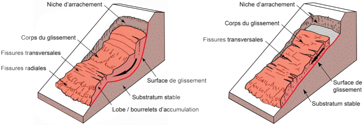 Différence entre un glissement rotationnel (à gauche) et translationnel (à droite)