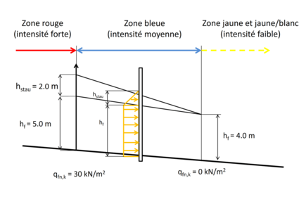 Hauteur d'écoulement et hauteur de retenue contre un obstacle des avalanches coulantes en fonction des zones de danger (rouge, bleue, jaune)
