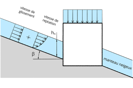 Pression due à la neige : Pression consécutive à des mouvements de glissement et de fluage du manteau neigeux