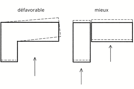Géometrie du bâtiment comme mesure parasismique : Privilégiez les configurations compactes et rectangulaires, qui peuvent osciller indépendamment (si nécessaire en séparant les deux ailes par un joint exécuté dans les règles de l'art)