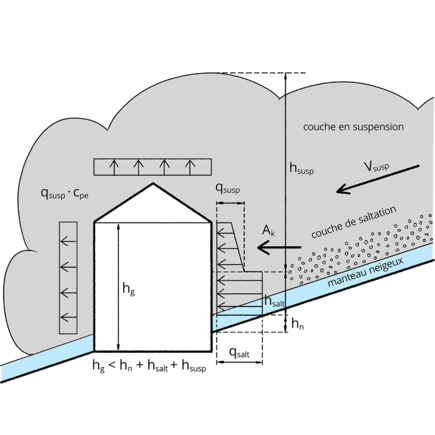 Situation de dimensionnement 3: avalanche poudreuse percutant l’ouvrage