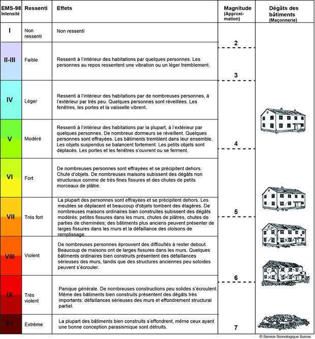 Impacts possibles d’un tremblement de terre suivant son intensité et sa magnitude (Source : SED)