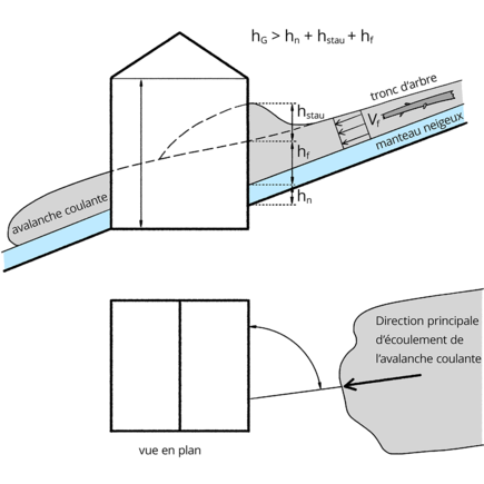 Situation de dimensionnement 1 : avalanche coulante percutant l’ouvrage