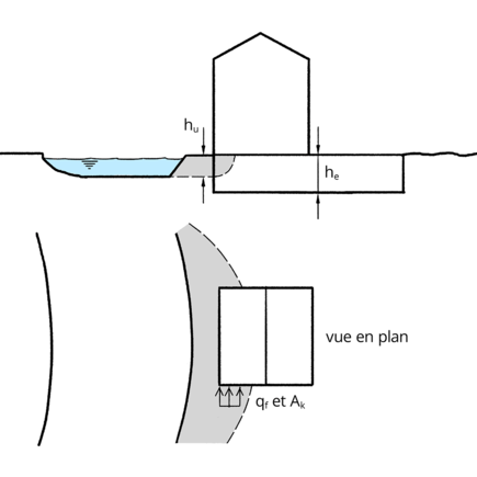 Situation de danger 4 : érosion des berges et déplacement du lit