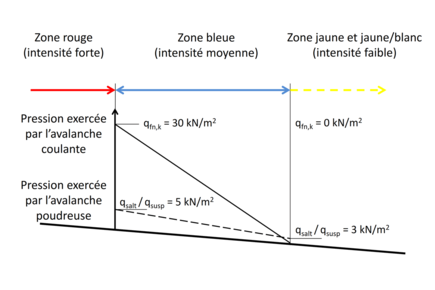 Pression exercées par l'avalanche et répartition de ces pressions en fonction des zondes de danger