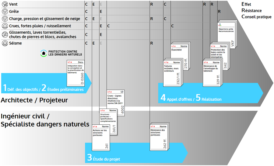 Aperçu graphique des principales normes et lignes directrices pour les architectes et les ingénieurs en matière de dangers naturels