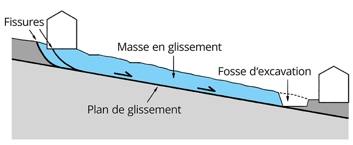 Une fosse d'excavation mal placée peut déclencher un glissement de terrain à grande échelle (exemple tiré du guide pratique, simplifié)